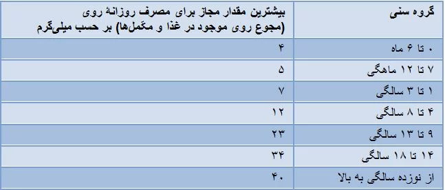 Zinc Max allowed