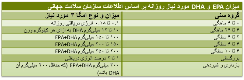 EPA DHA RDA