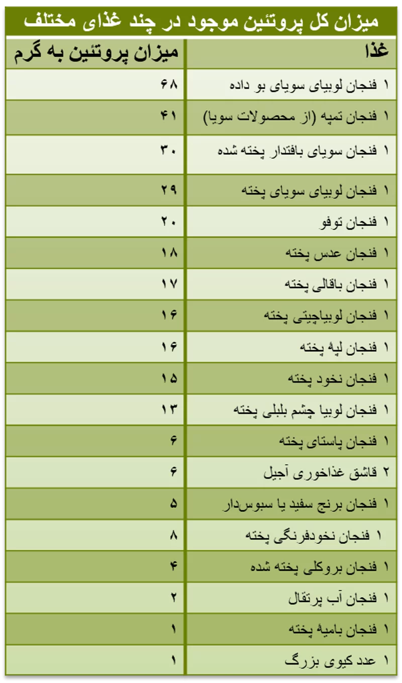 protein in plant foods1
